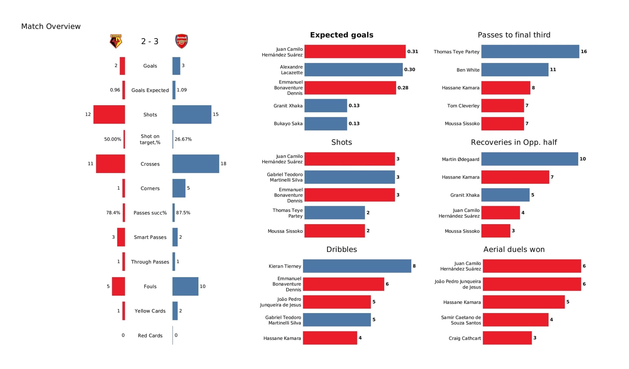 Premier League 2021/22: Watford vs Arsenal - data viz, stats and insights