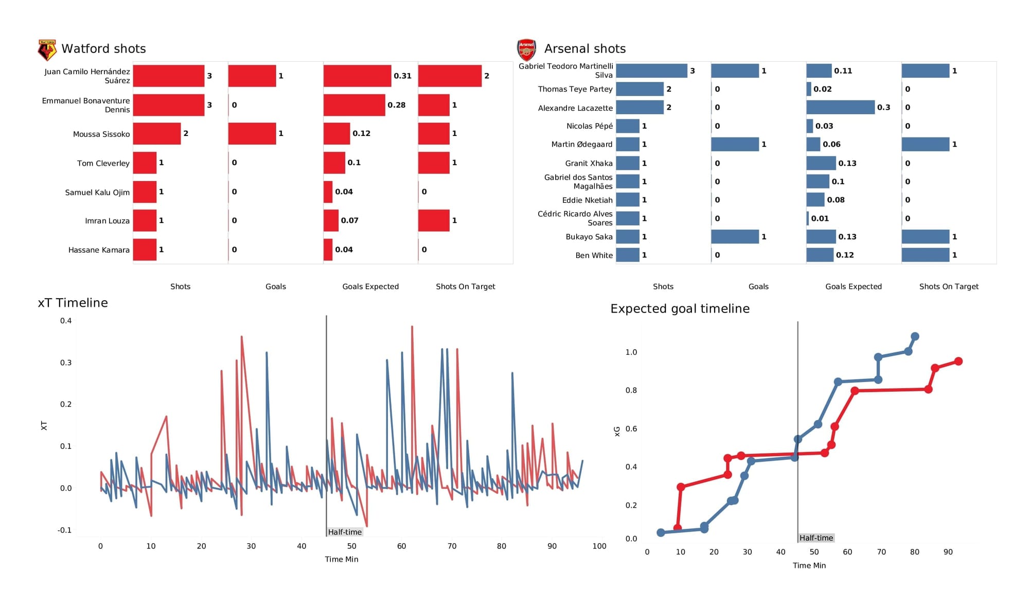 Premier League 2021/22: Watford vs Arsenal - data viz, stats and insights