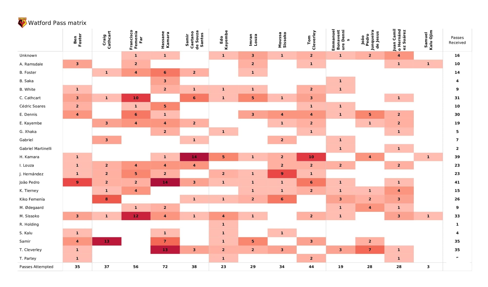 Premier League 2021/22: Watford vs Arsenal - data viz, stats and insights