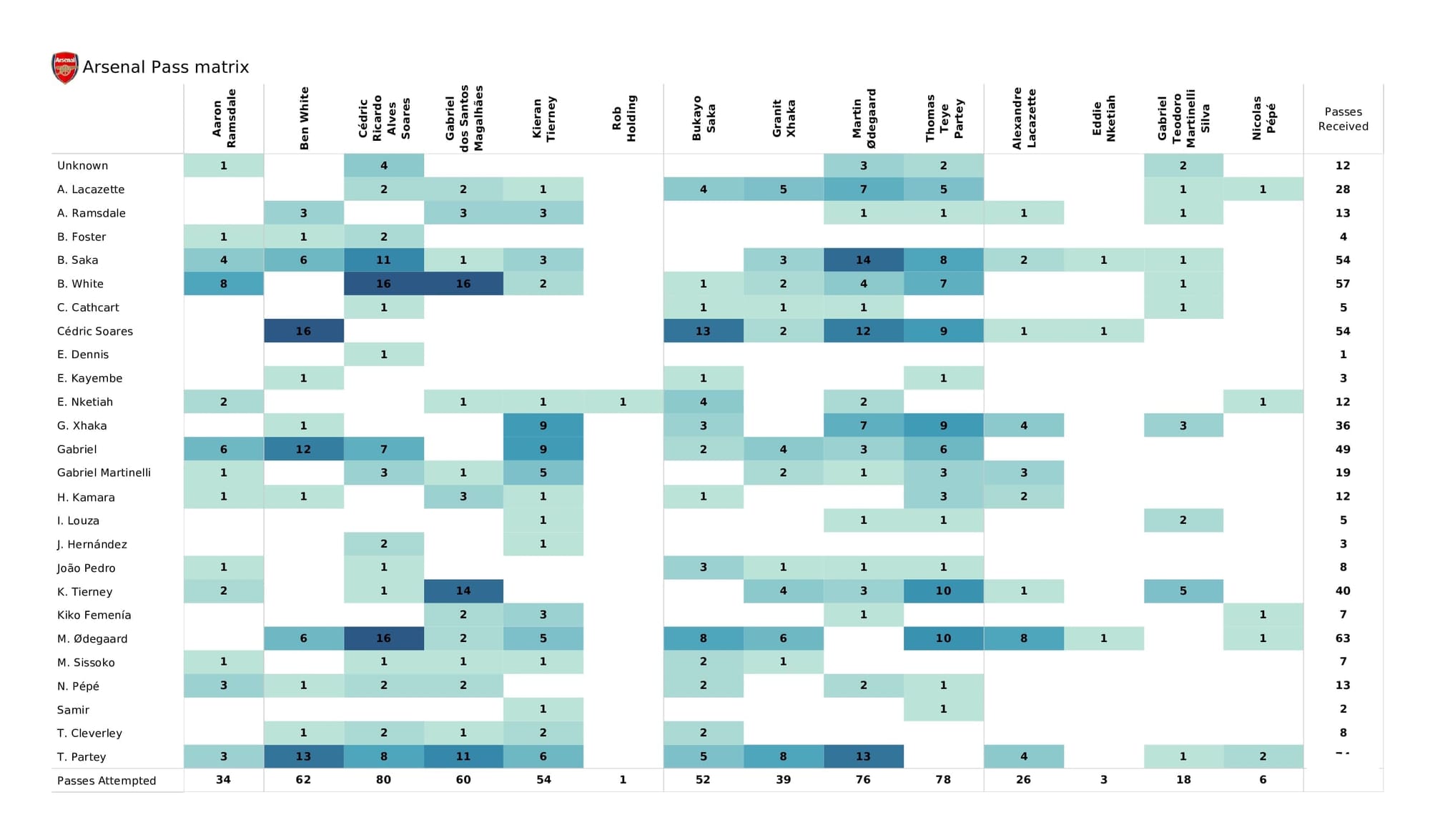 Premier League 2021/22: Watford vs Arsenal - data viz, stats and insights