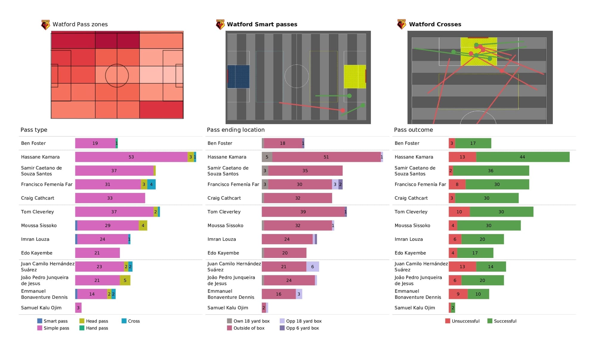 Premier League 2021/22: Watford vs Arsenal - data viz, stats and insights