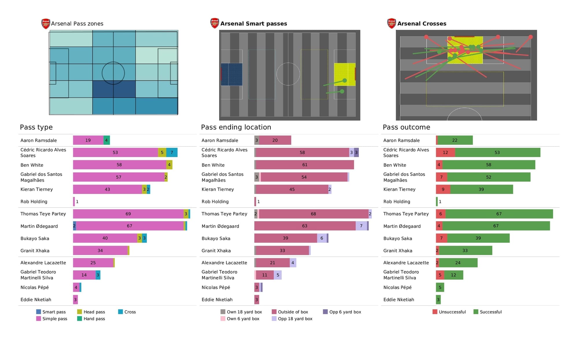 Premier League 2021/22: Watford vs Arsenal - data viz, stats and insights