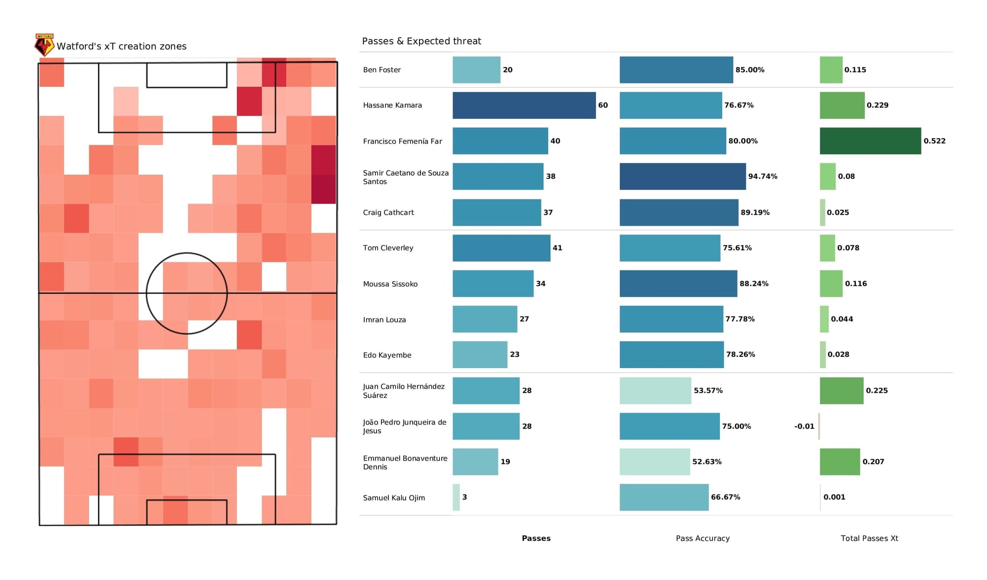 Premier League 2021/22: Watford vs Arsenal - data viz, stats and insights