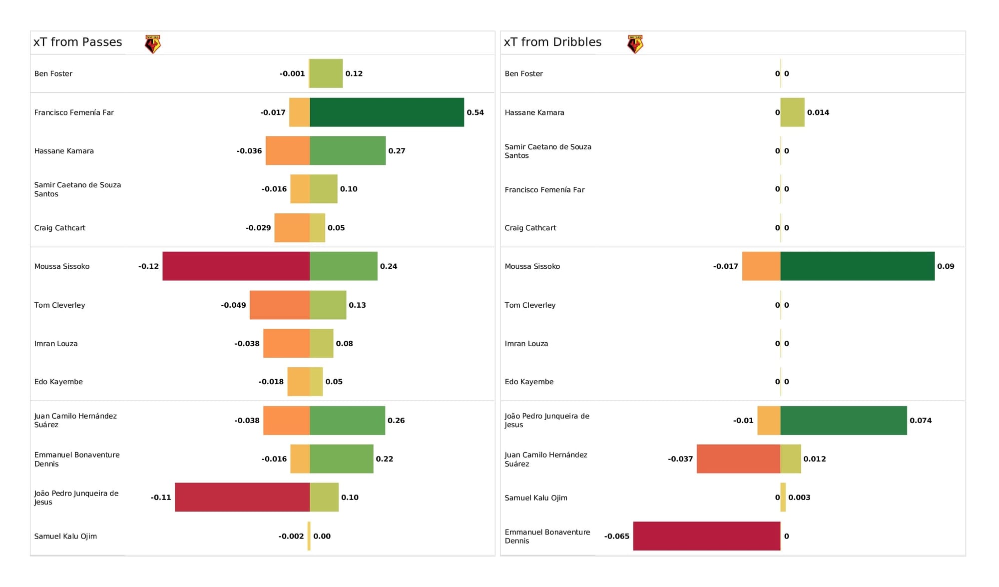 Premier League 2021/22: Watford vs Arsenal - data viz, stats and insights