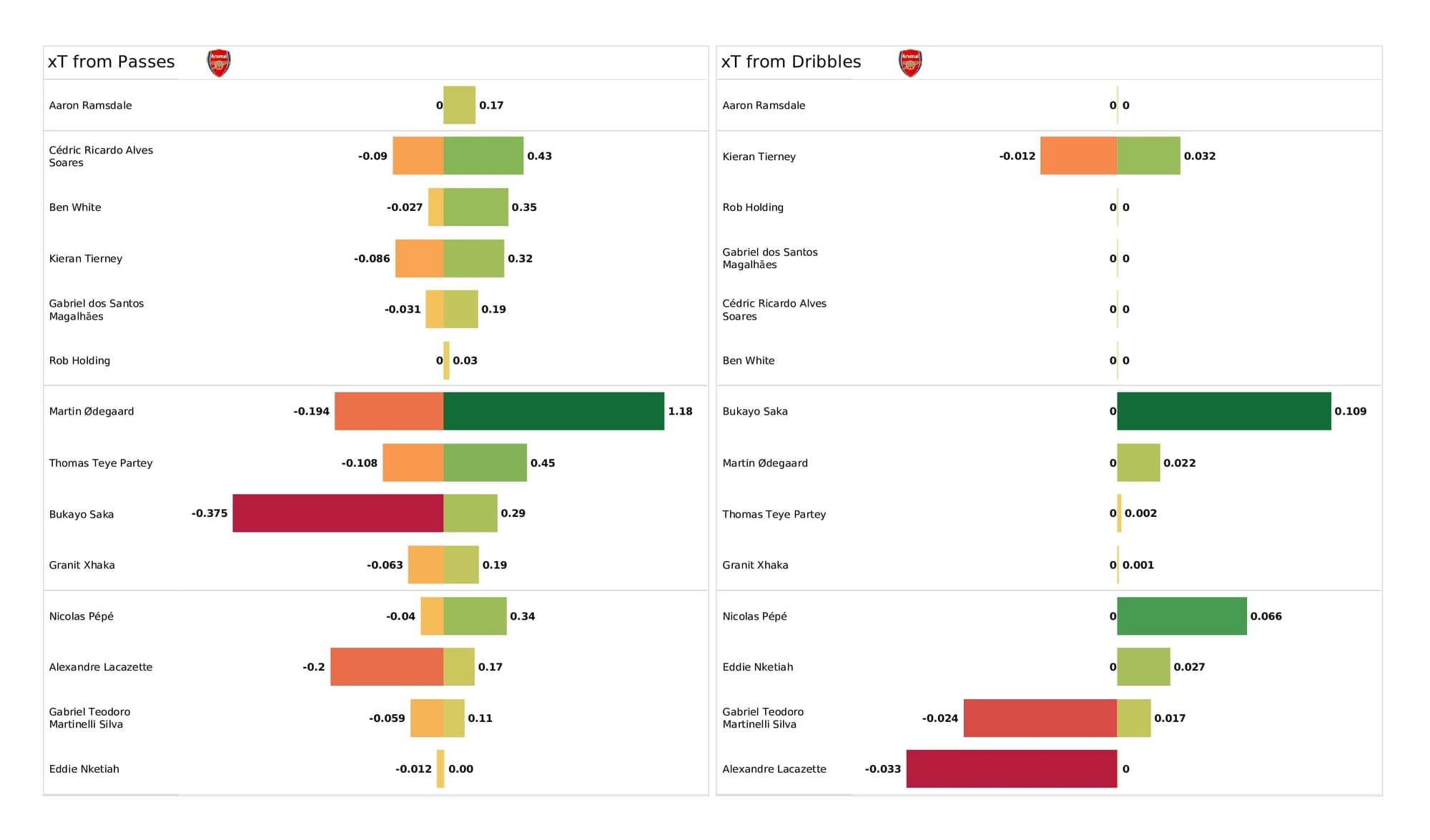 Premier League 2021/22: Watford vs Arsenal - data viz, stats and insights