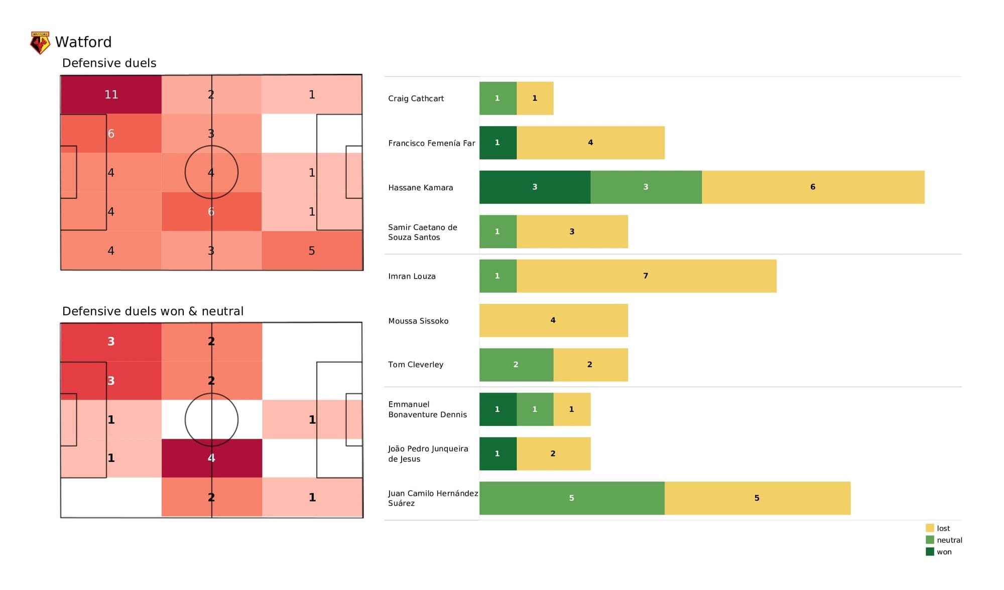 Premier League 2021/22: Watford vs Arsenal - data viz, stats and insights