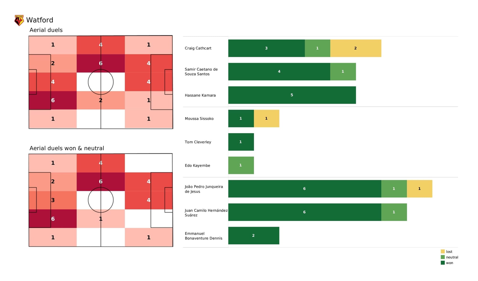 Premier League 2021/22: Watford vs Arsenal - data viz, stats and insights