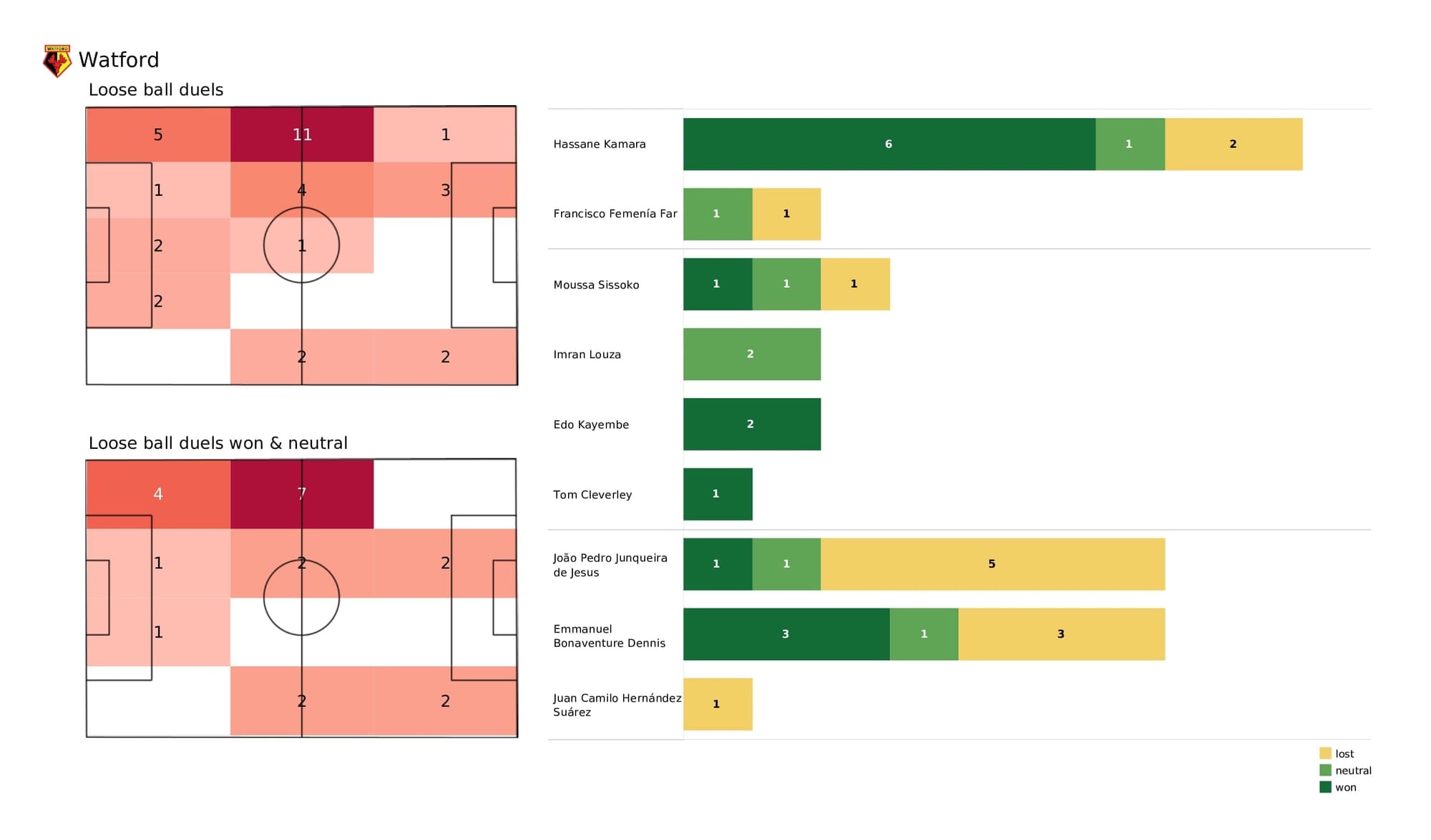 Premier League 2021/22: Watford vs Arsenal - data viz, stats and insights