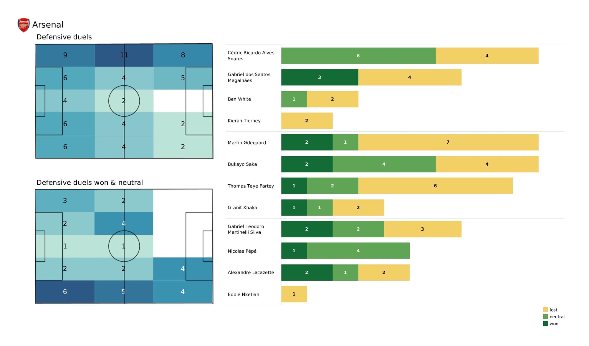 Premier League 2021/22: Watford vs Arsenal - data viz, stats and insights