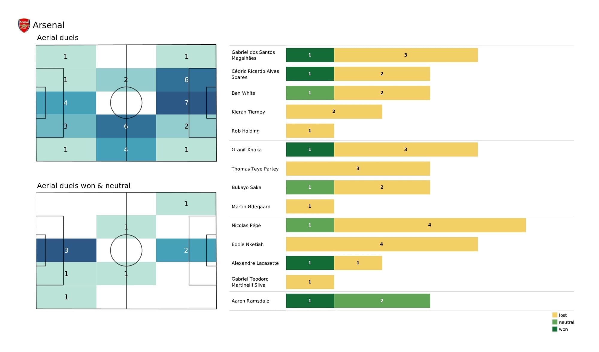 Premier League 2021/22: Watford vs Arsenal - data viz, stats and insights