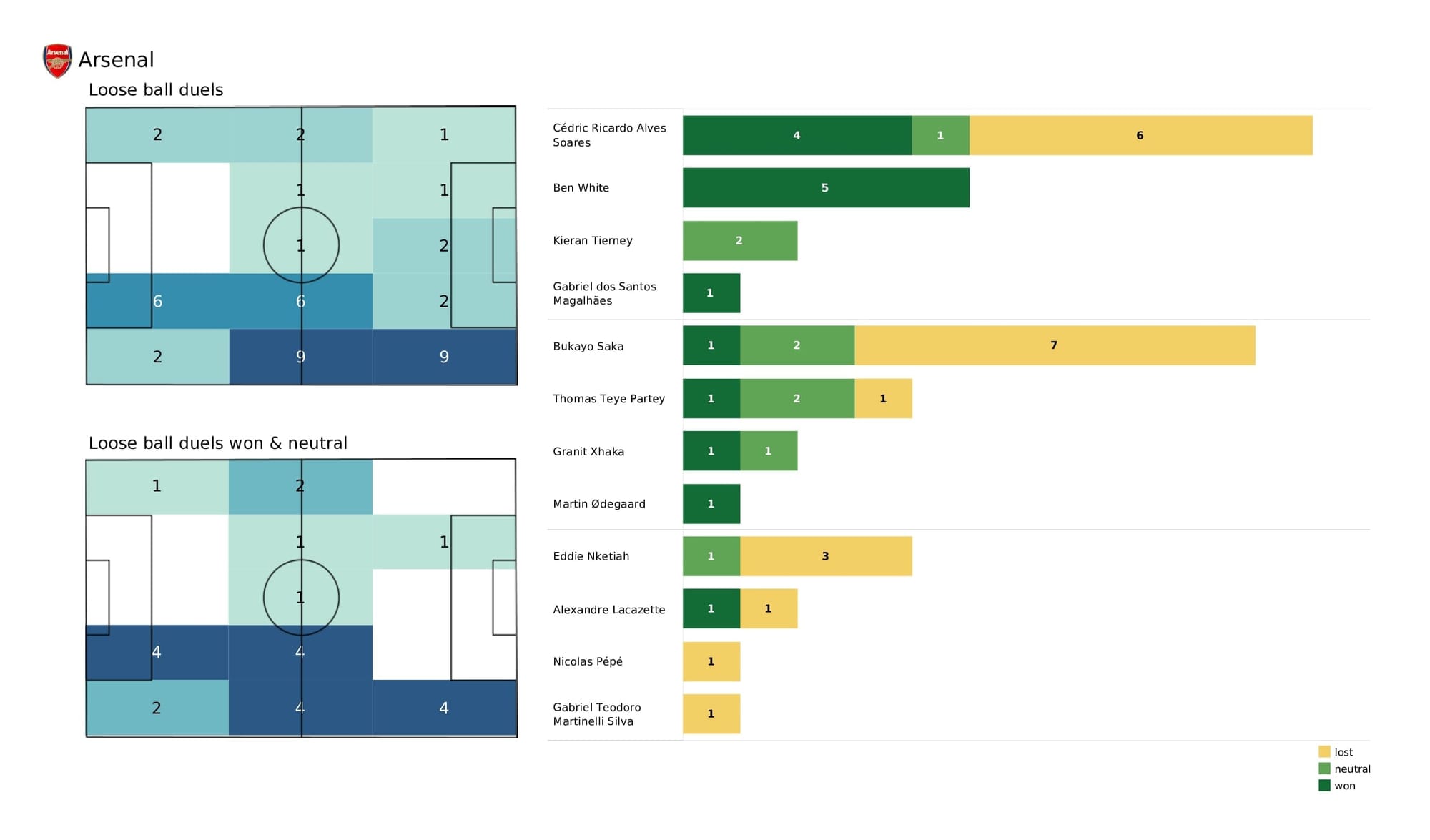 Premier League 2021/22: Watford vs Arsenal - data viz, stats and insights