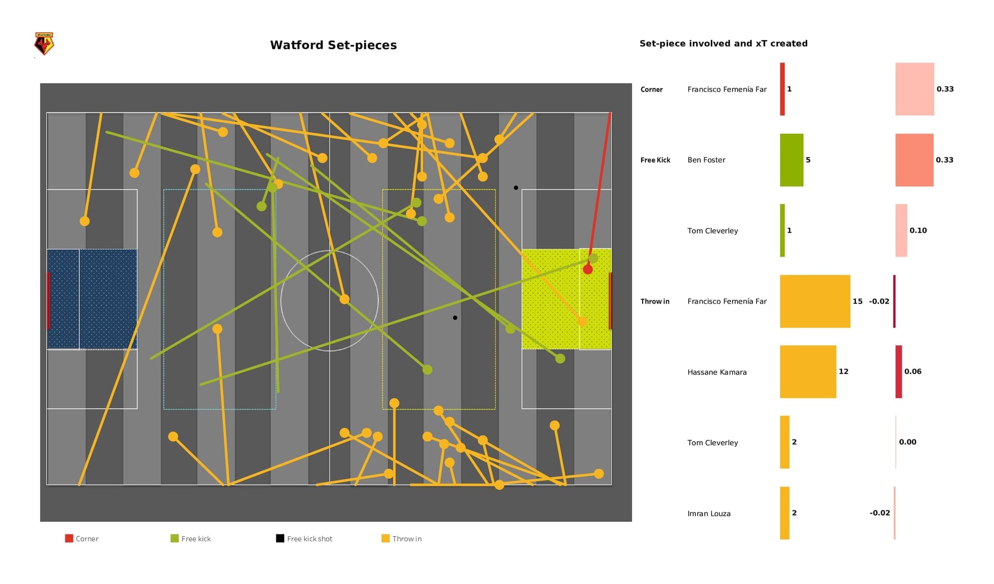 Premier League 2021/22: Watford vs Arsenal - data viz, stats and insights