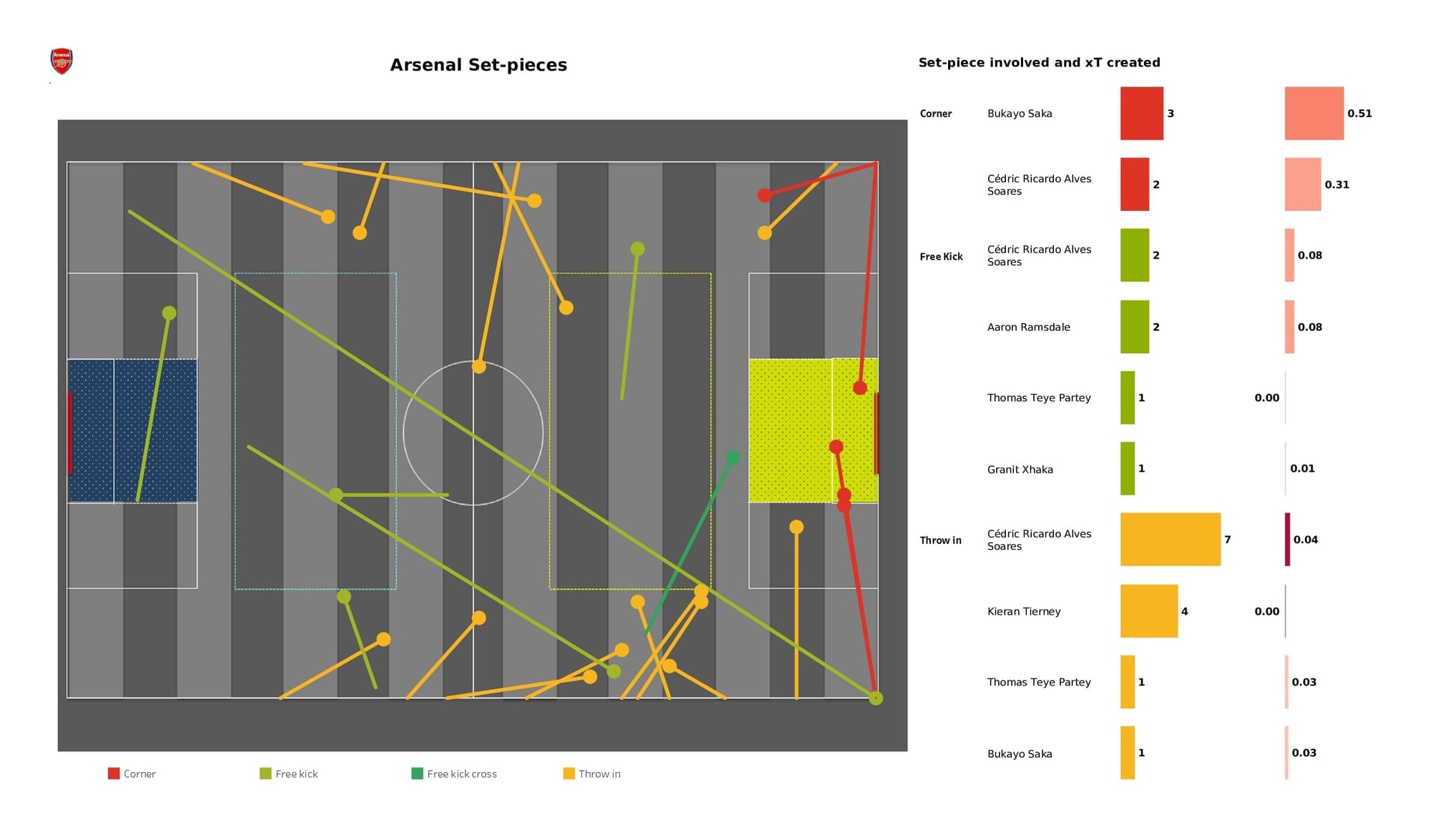 Premier League 2021/22: Watford vs Arsenal - data viz, stats and insights