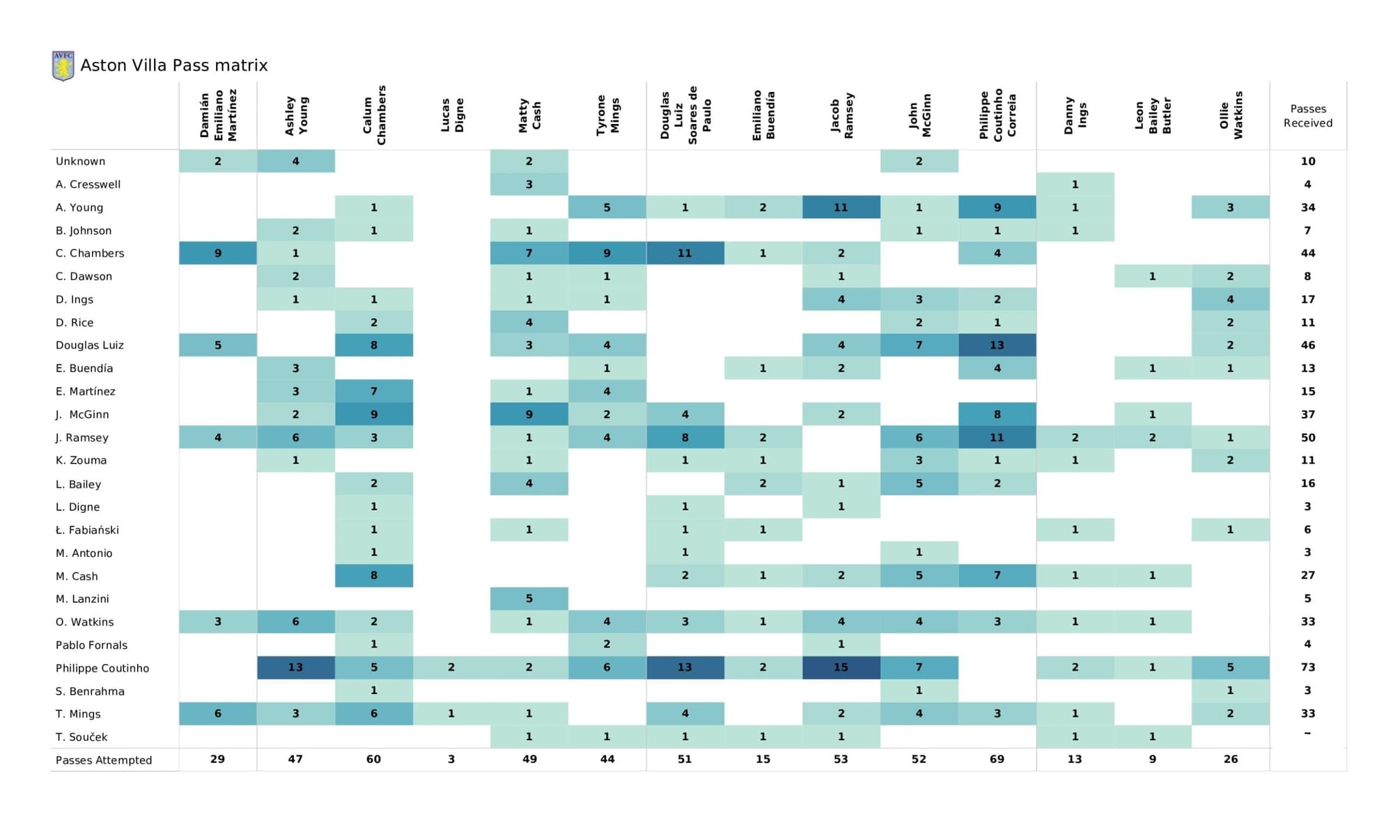 Premier League 2021/22: West Ham United Vs Aston Villa - data viz, stats and insights