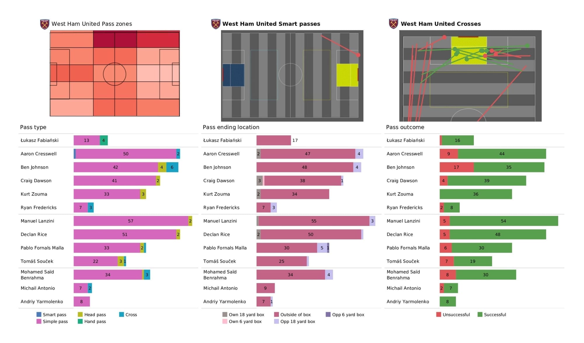 Premier League 2021/22: West Ham United Vs Aston Villa - data viz, stats and insights