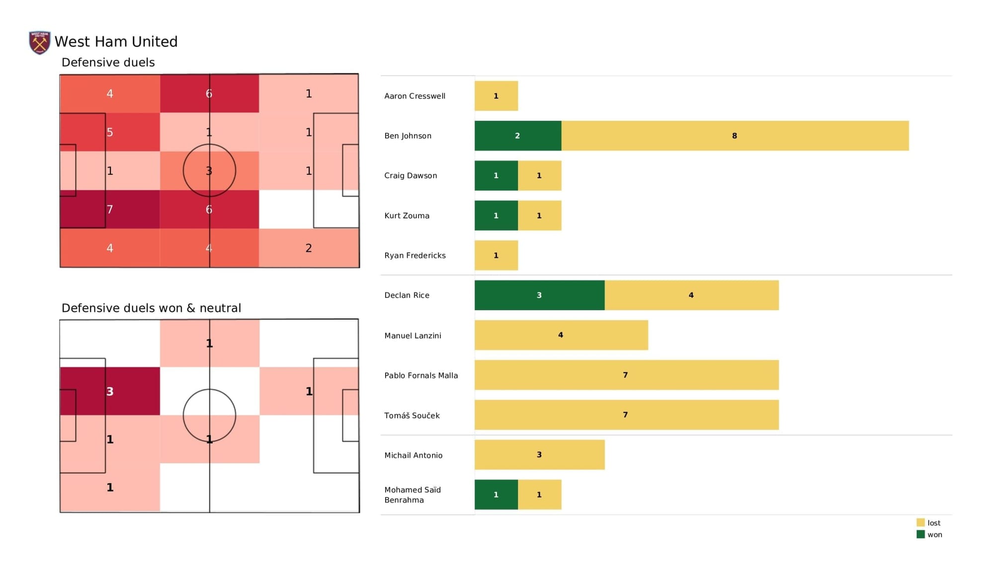 Premier League 2021/22: West Ham United Vs Aston Villa - data viz, stats and insights