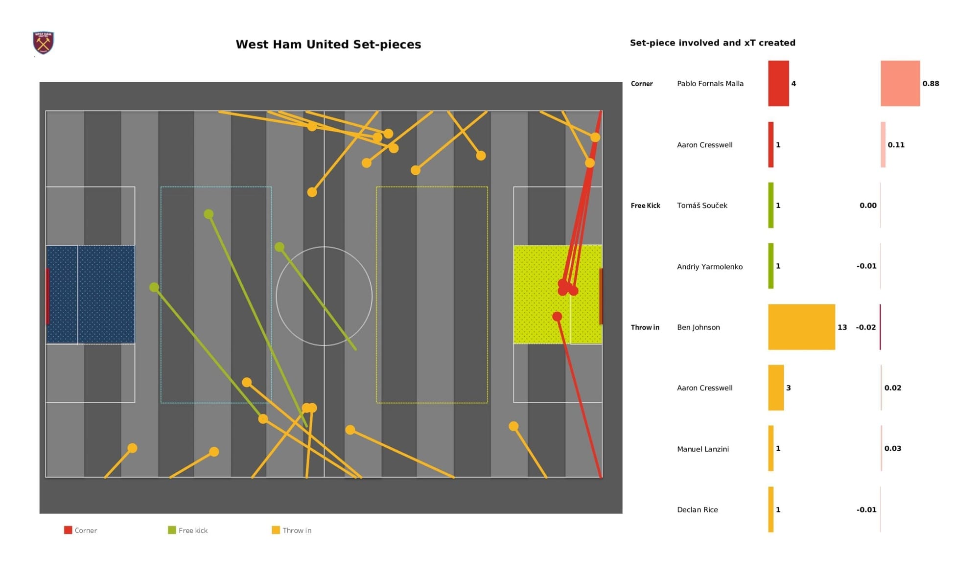 Premier League 2021/22: West Ham United Vs Aston Villa - data viz, stats and insights