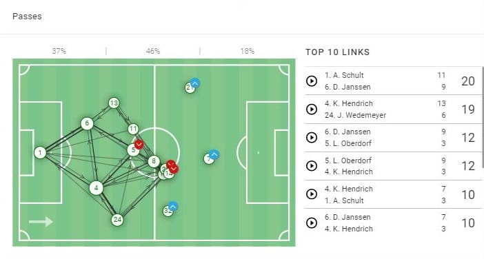 UWCL 2021/21: Arsenal Women vs Wolfsburg Women - tactical analysis tactics