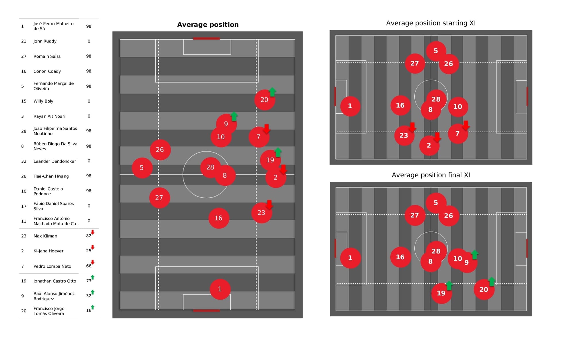 Premier League 2021/22: Wolves vs Crystal Palace - data viz, stats and insights