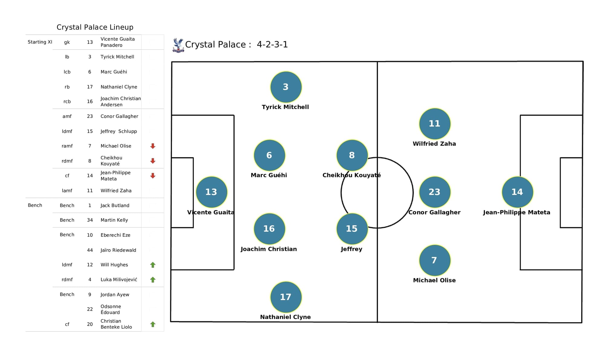 Premier League 2021/22: Wolves vs Crystal Palace - data viz, stats and insights