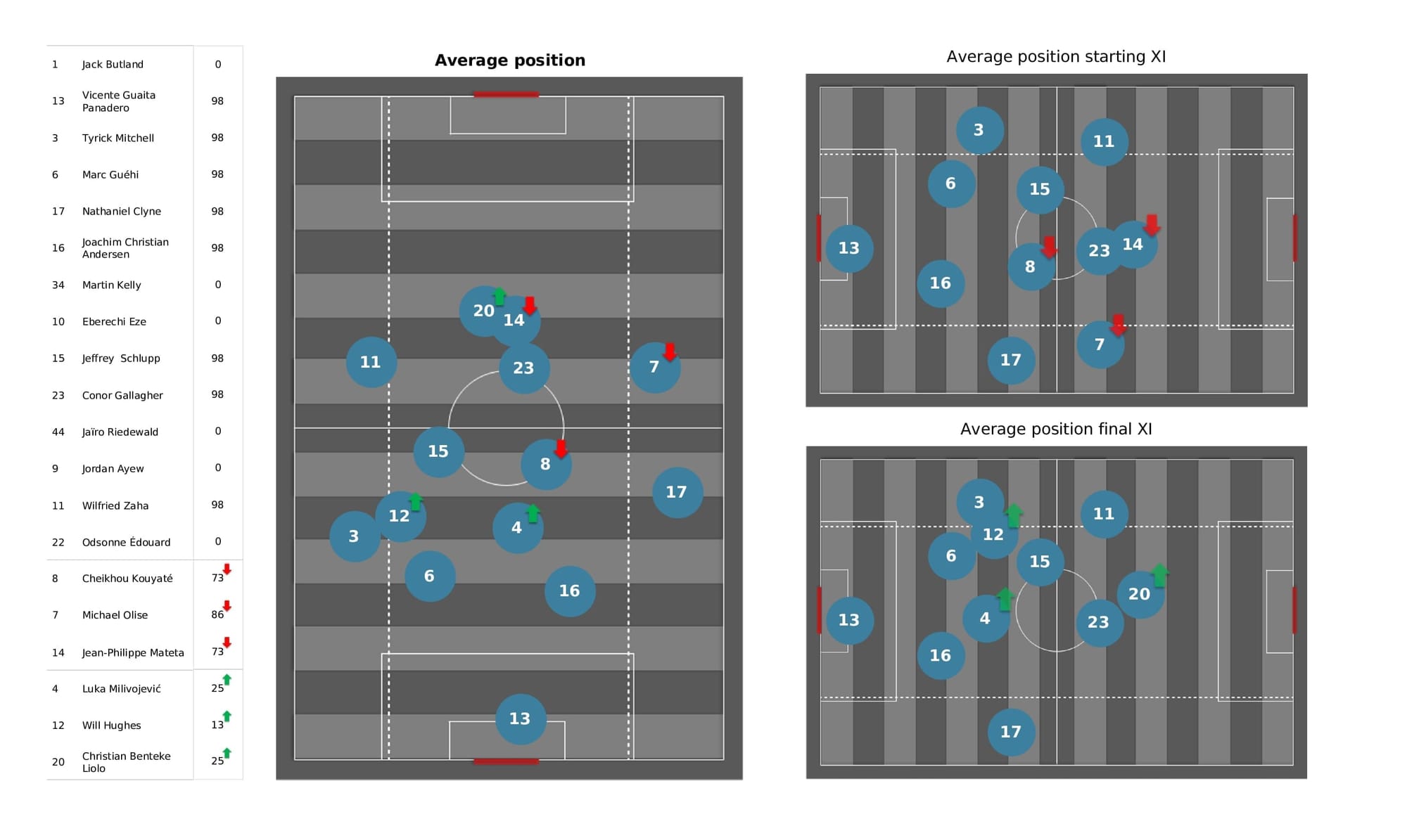 Premier League 2021/22: Wolves vs Crystal Palace - data viz, stats and insights