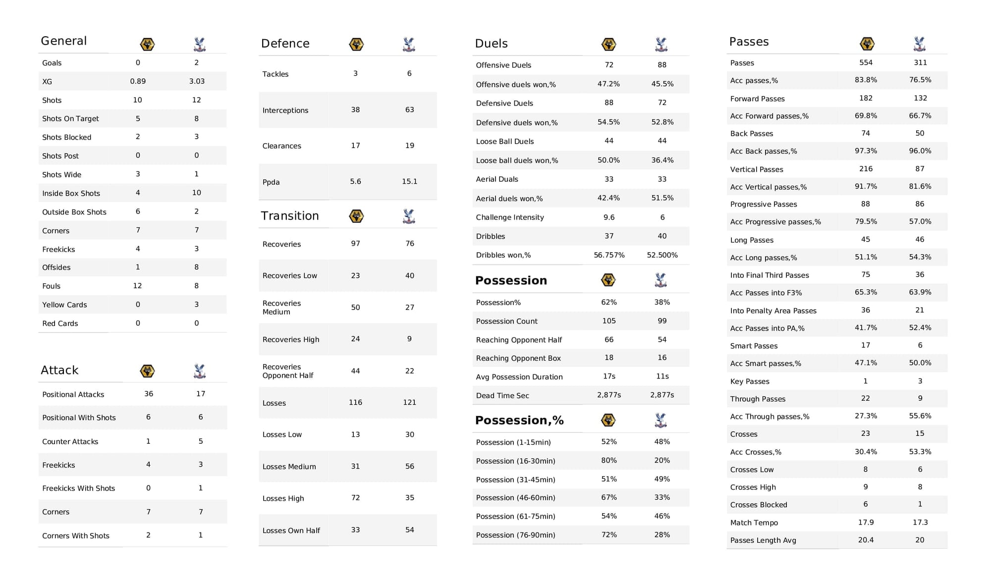 Premier League 2021/22: Wolves vs Crystal Palace - data viz, stats and insights