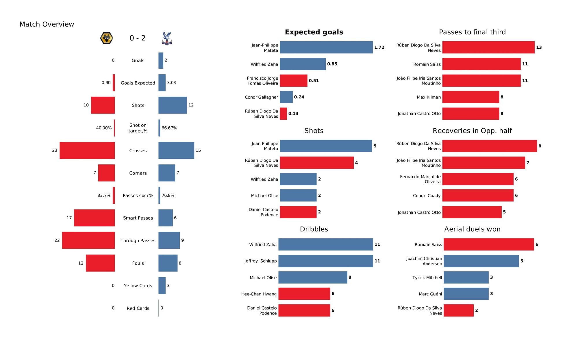 Premier League 2021/22: Wolves vs Crystal Palace - data viz, stats and insights