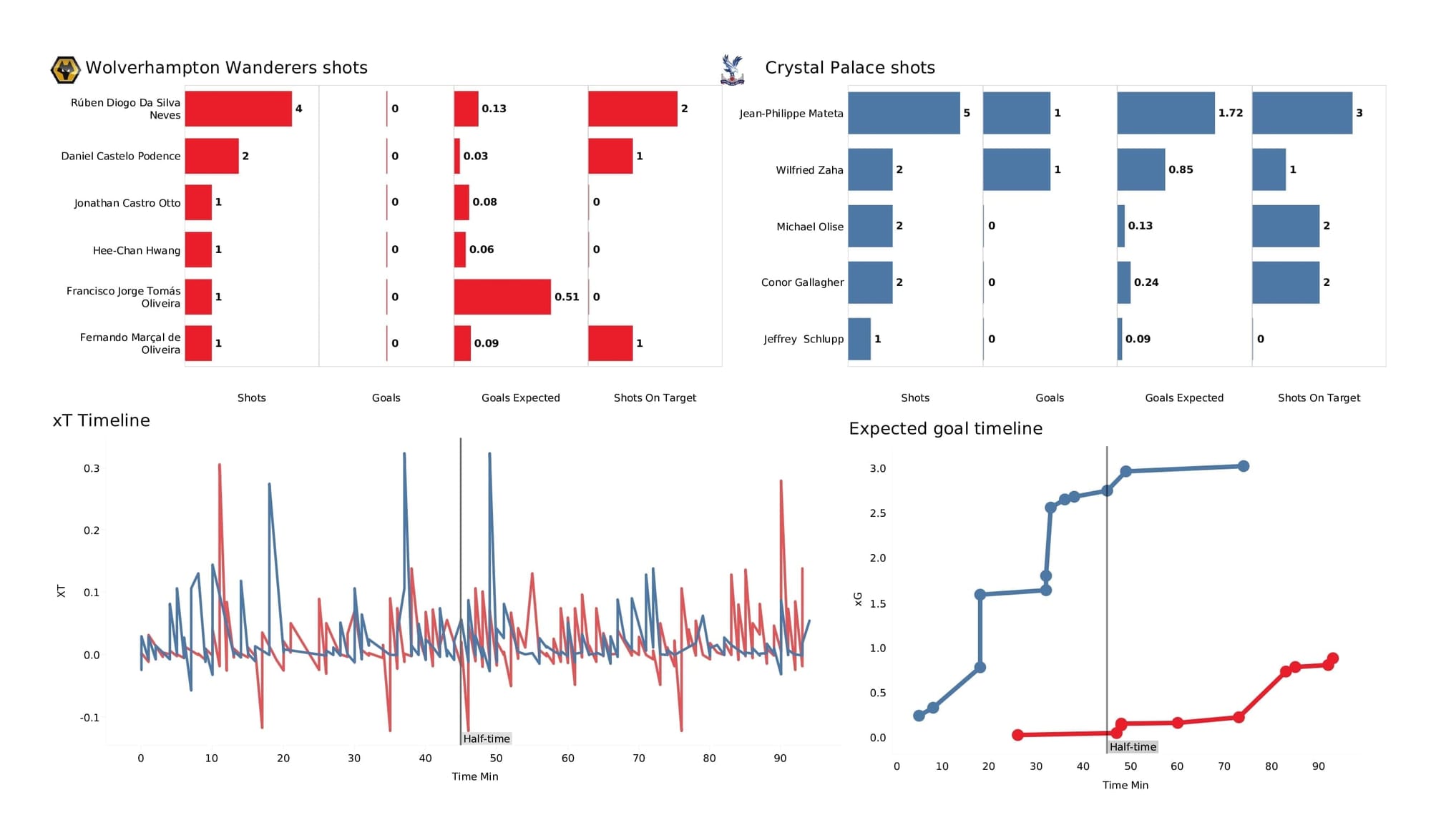 Premier League 2021/22: Wolves vs Crystal Palace - data viz, stats and insights