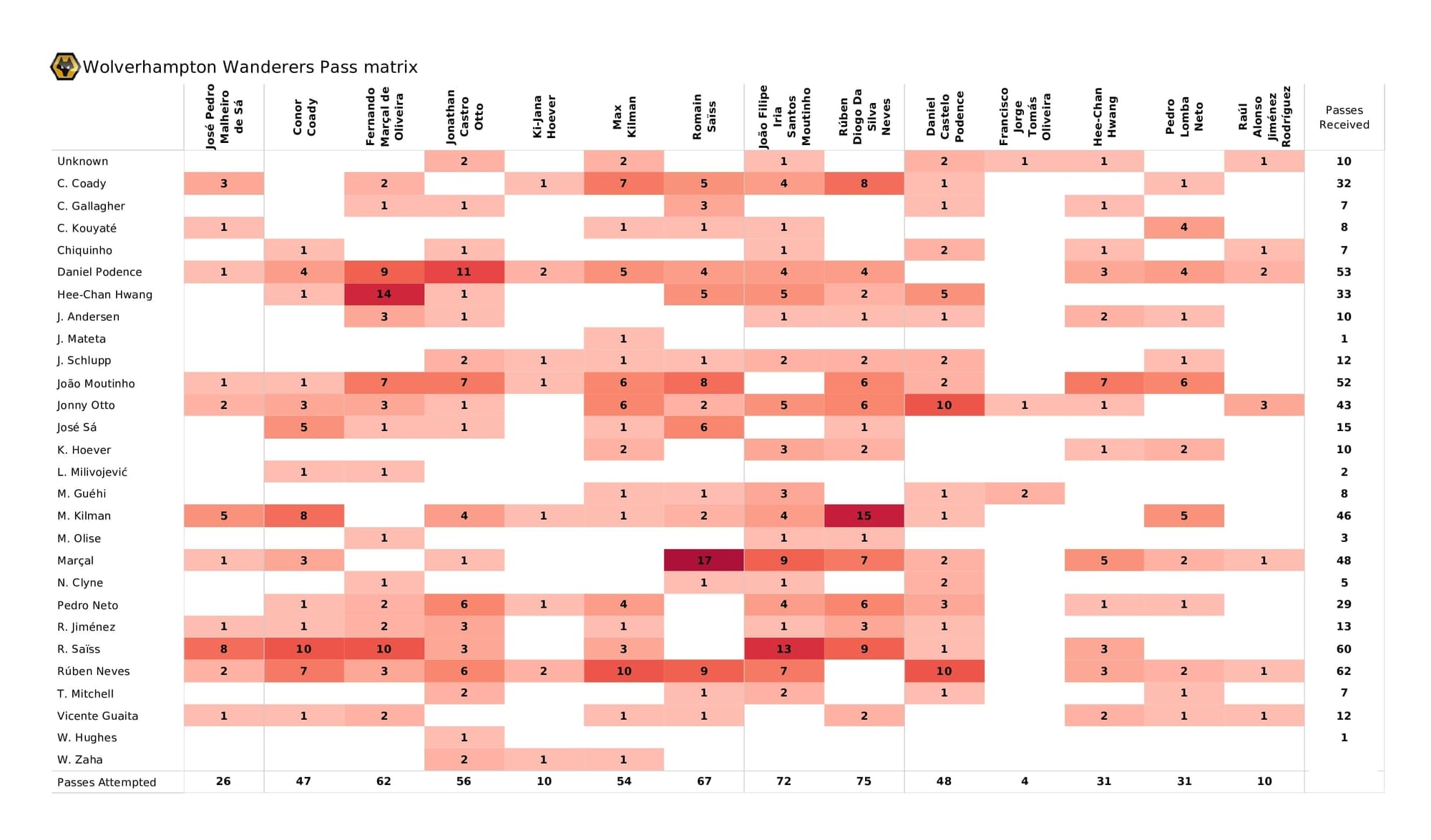 Premier League 2021/22: Wolves vs Crystal Palace - data viz, stats and insights