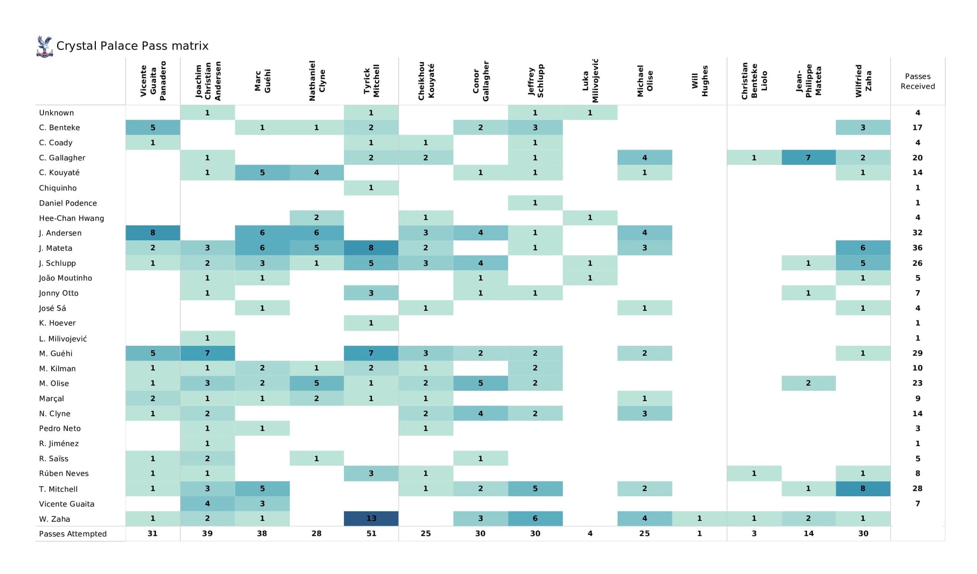 Premier League 2021/22: Wolves vs Crystal Palace - data viz, stats and insights