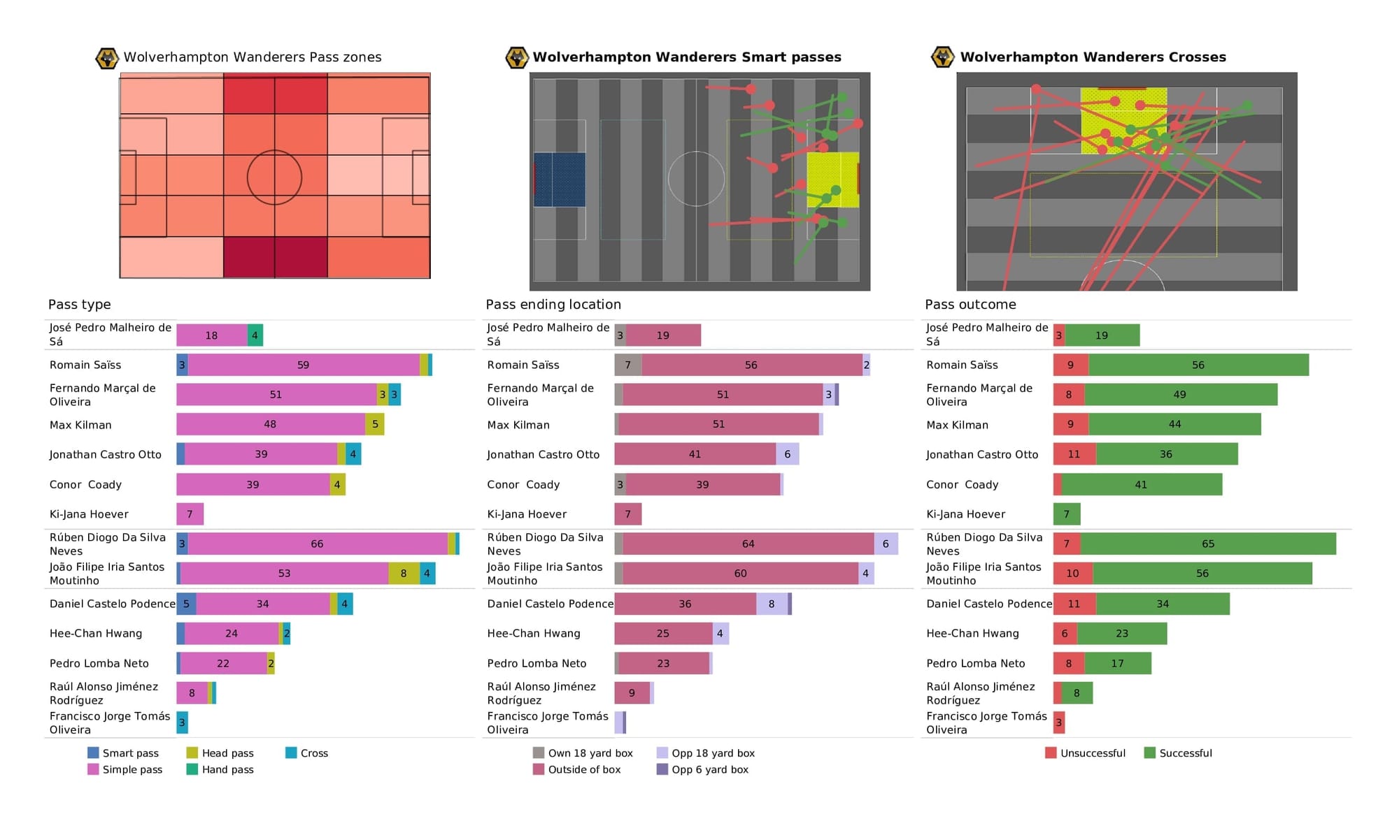 Premier League 2021/22: Wolves vs Crystal Palace - data viz, stats and insights