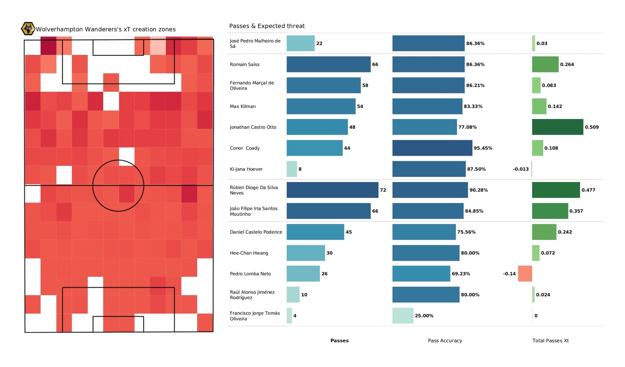 Premier League 2021/22: Wolves vs Crystal Palace - data viz, stats and insights