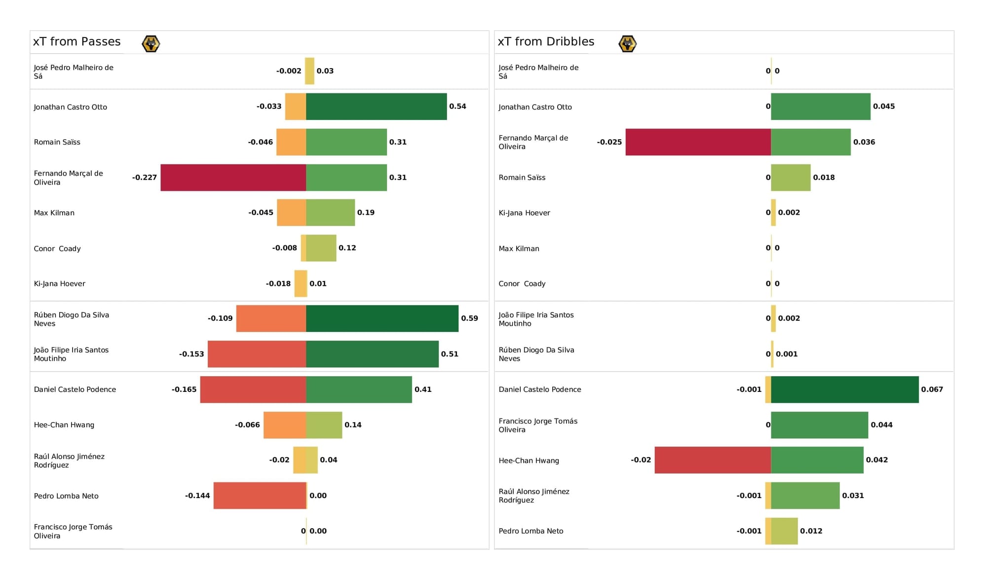 Premier League 2021/22: Wolves vs Crystal Palace - data viz, stats and insights