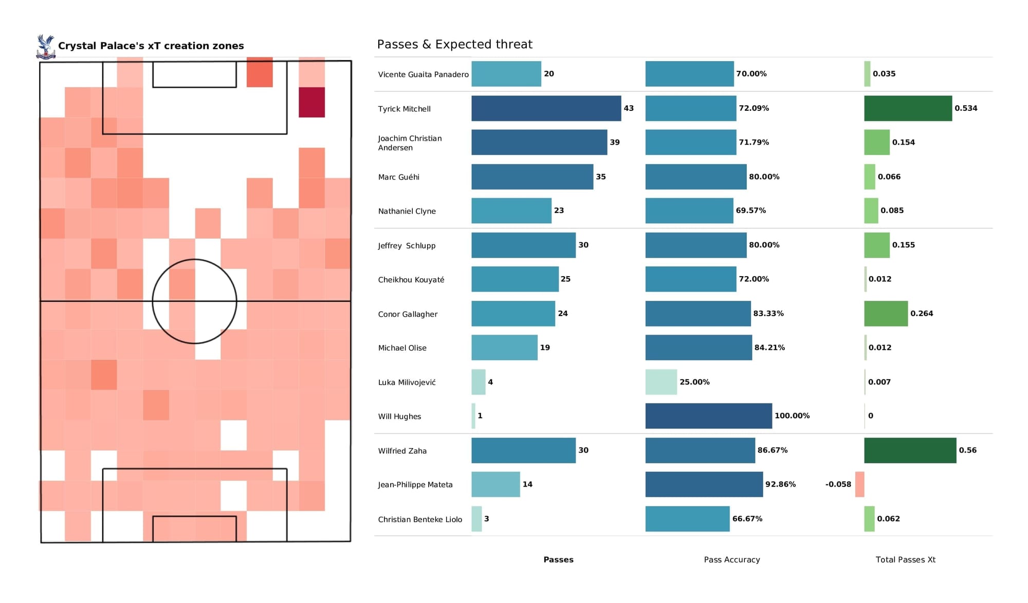 Premier League 2021/22: Wolves vs Crystal Palace - data viz, stats and insights