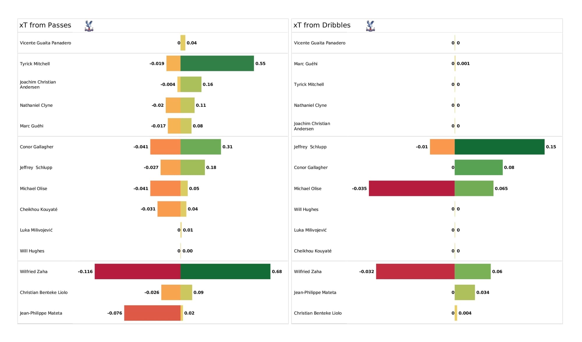 Premier League 2021/22: Wolves vs Crystal Palace - data viz, stats and insights