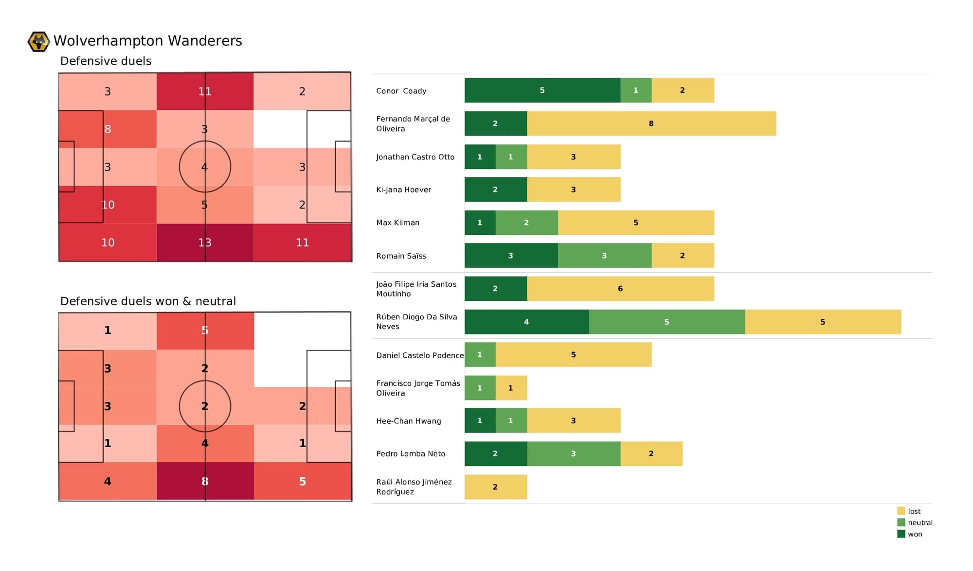 Premier League 2021/22: Wolves vs Crystal Palace - data viz, stats and insights