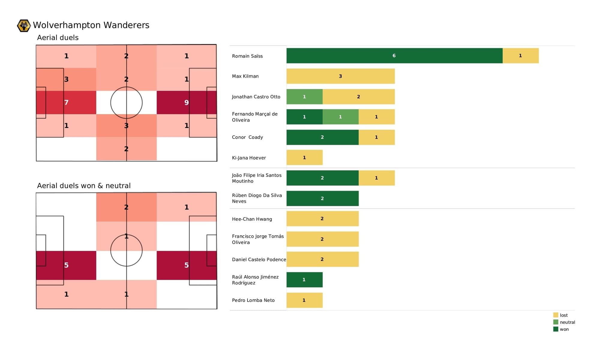 Premier League 2021/22: Wolves vs Crystal Palace - data viz, stats and insights