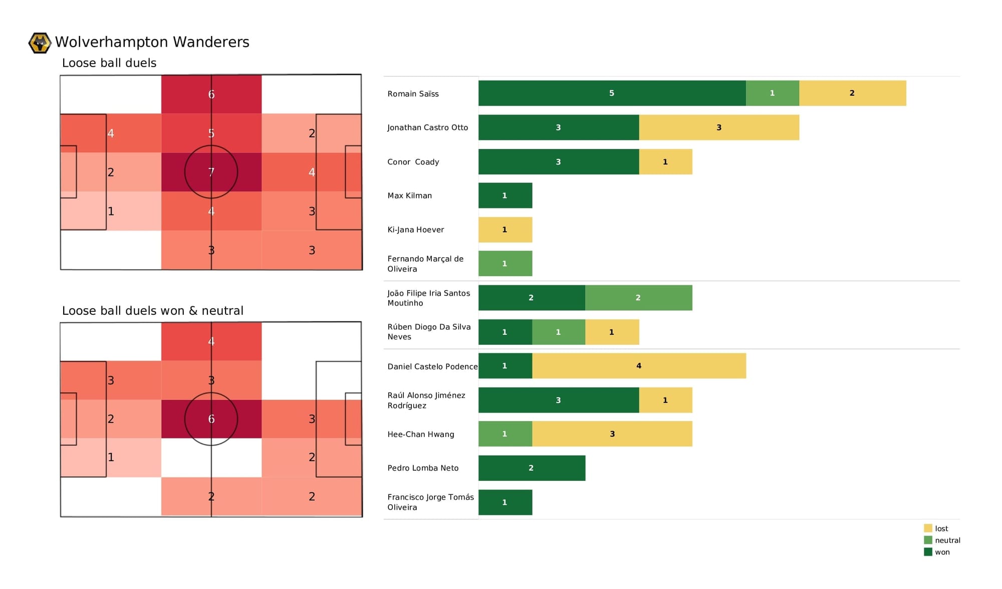 Premier League 2021/22: Wolves vs Crystal Palace - data viz, stats and insights