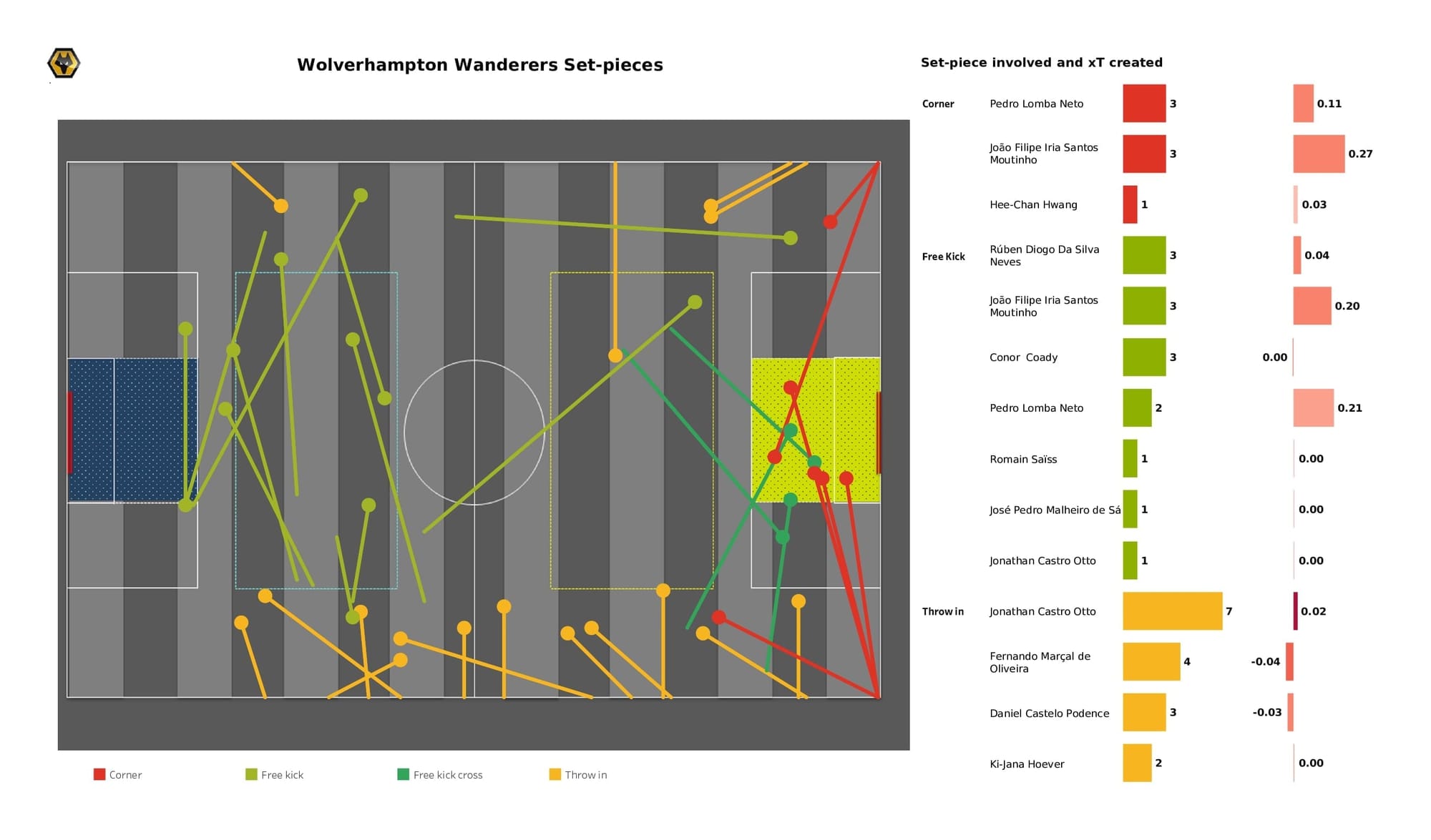 Premier League 2021/22: Wolves vs Crystal Palace - data viz, stats and insights