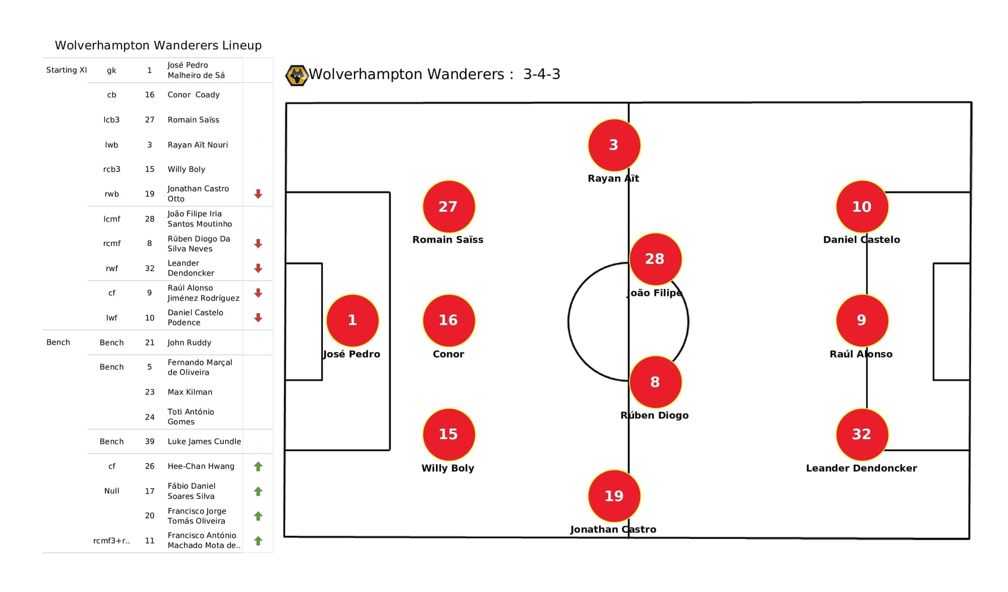 Premier League 2021/22: Wolves vs Leeds - data viz, stats and insights