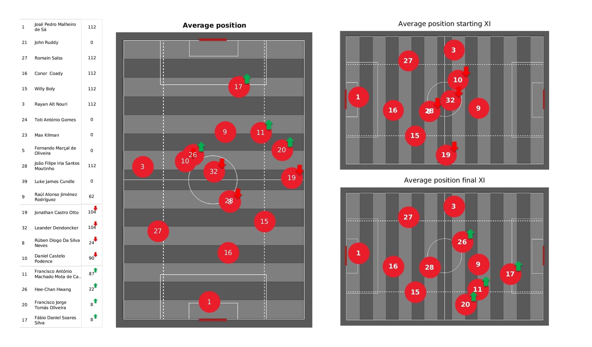 Premier League 2021/22: Wolves vs Leeds - data viz, stats and insights