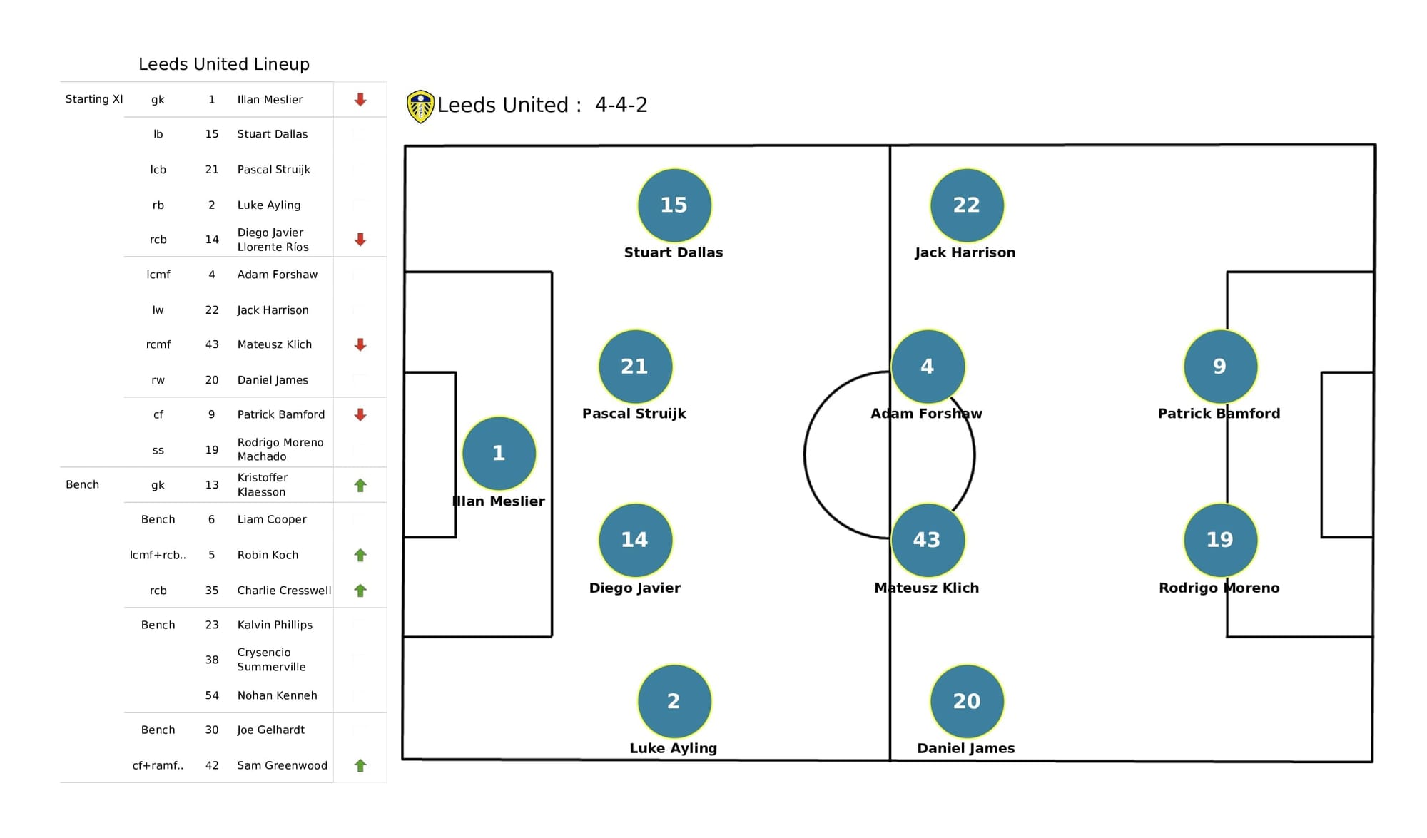 Premier League 2021/22: Wolves vs Leeds - data viz, stats and insights