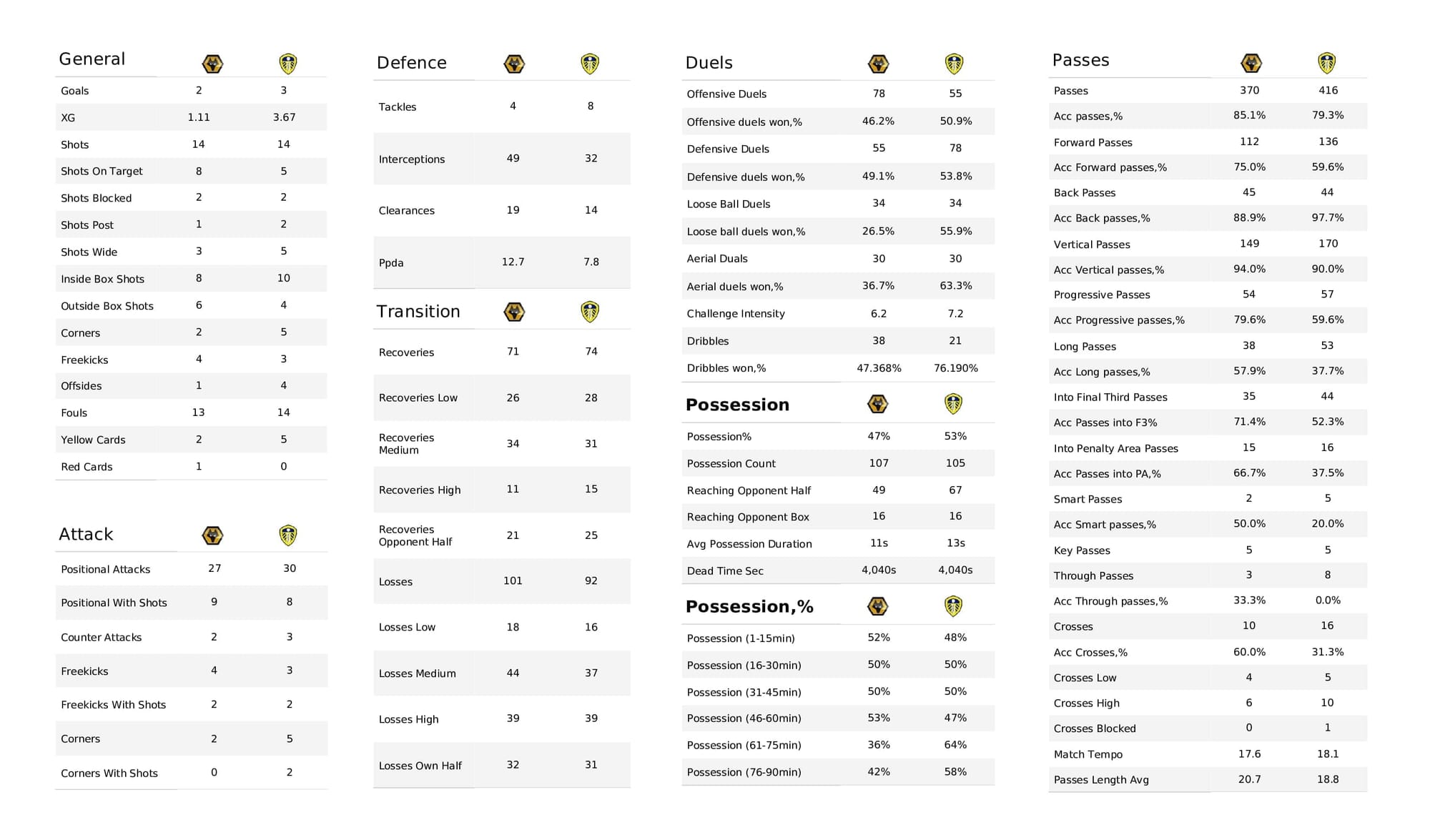 Premier League 2021/22: Wolves vs Leeds - data viz, stats and insights