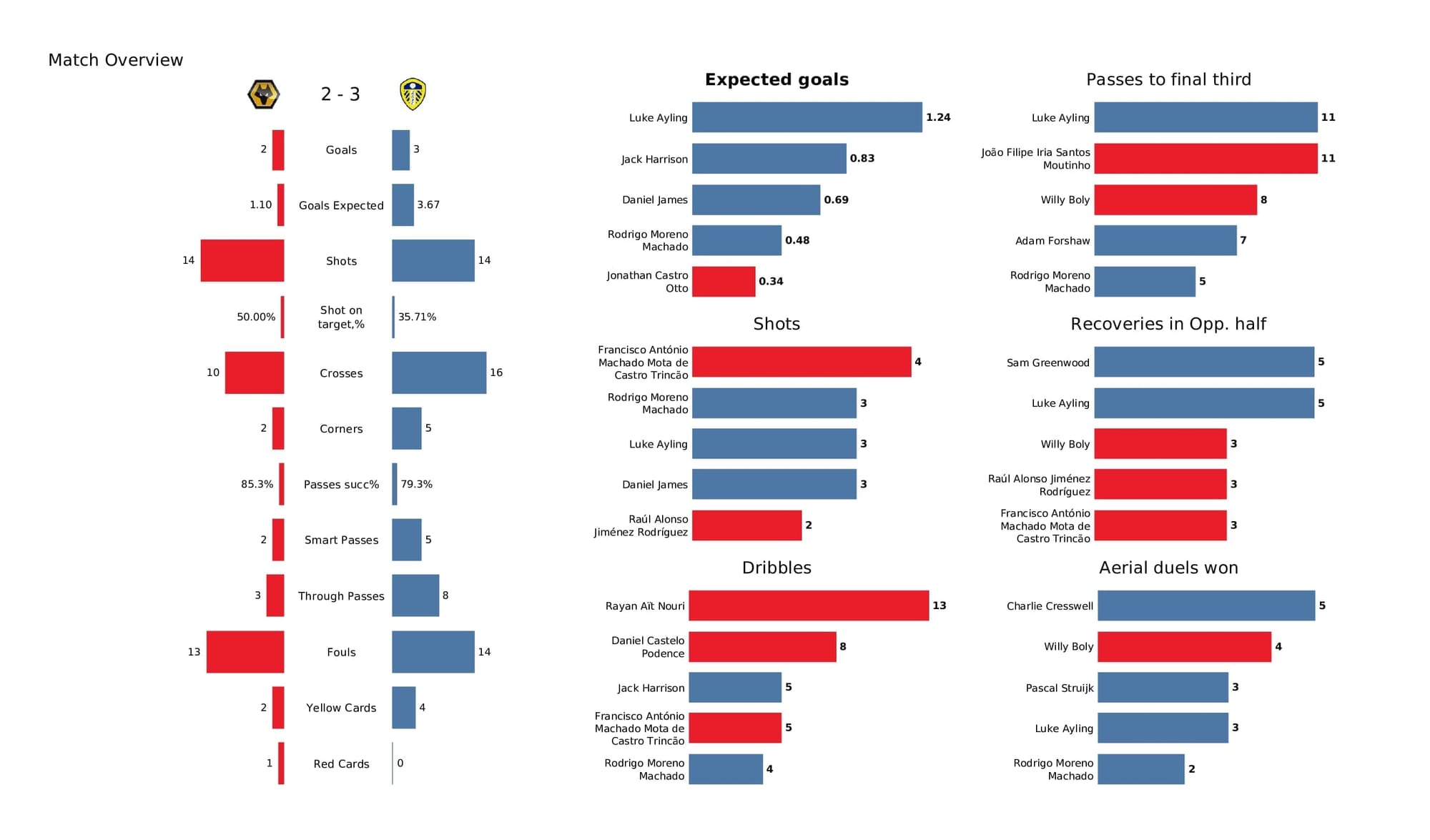 Premier League 2021/22: Wolves vs Leeds - data viz, stats and insights