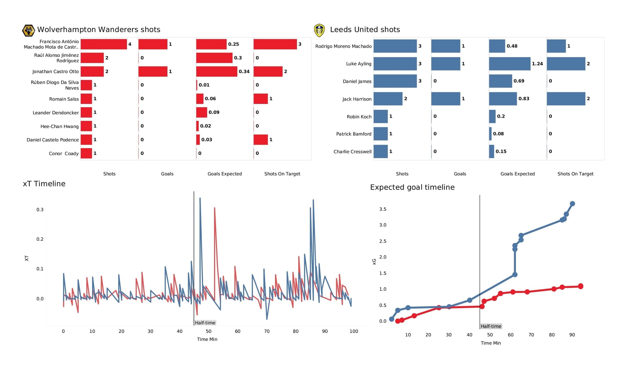 Premier League 2021/22: Wolves vs Leeds - data viz, stats and insights