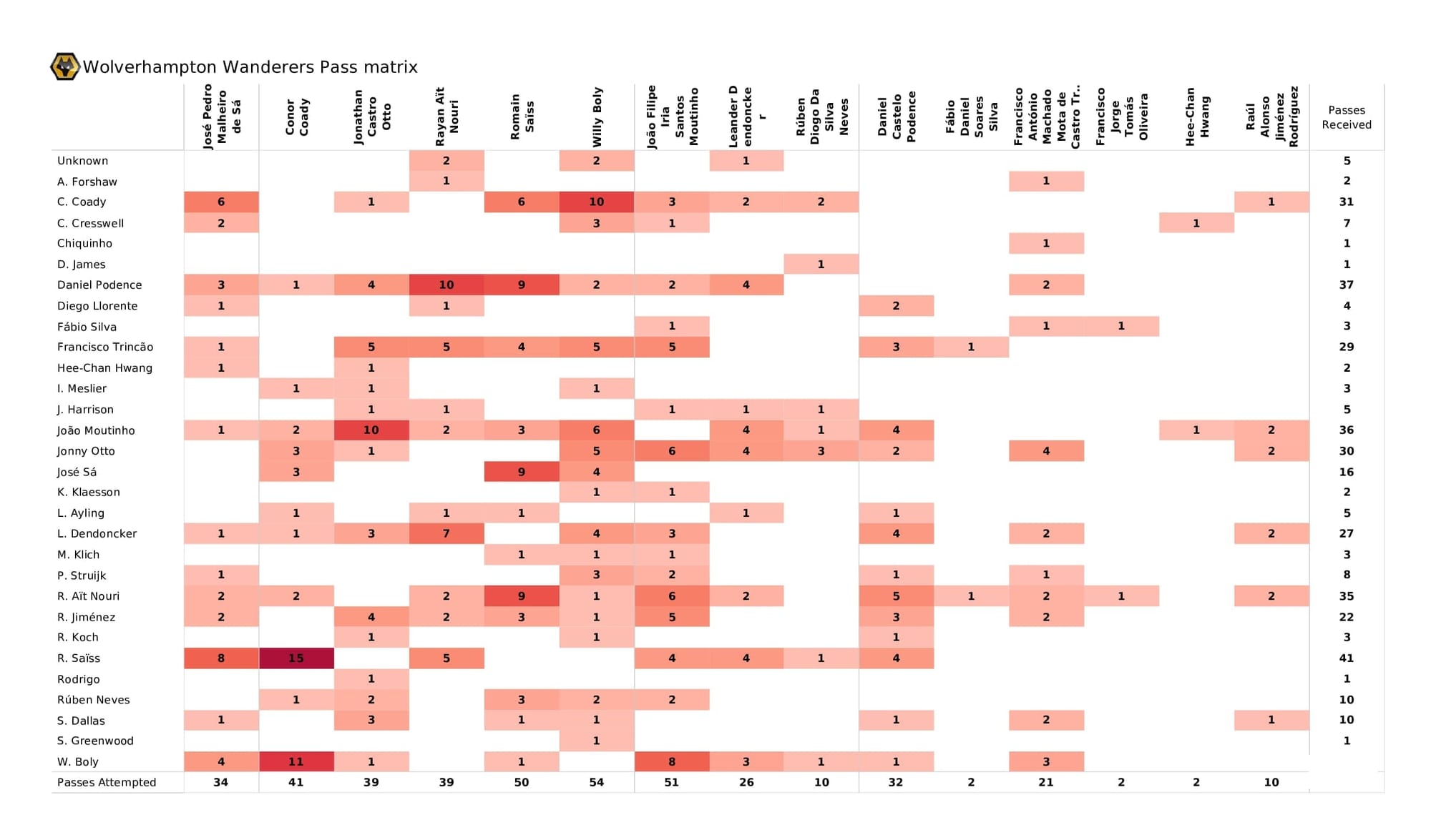 Premier League 2021/22: Wolves vs Leeds - data viz, stats and insights