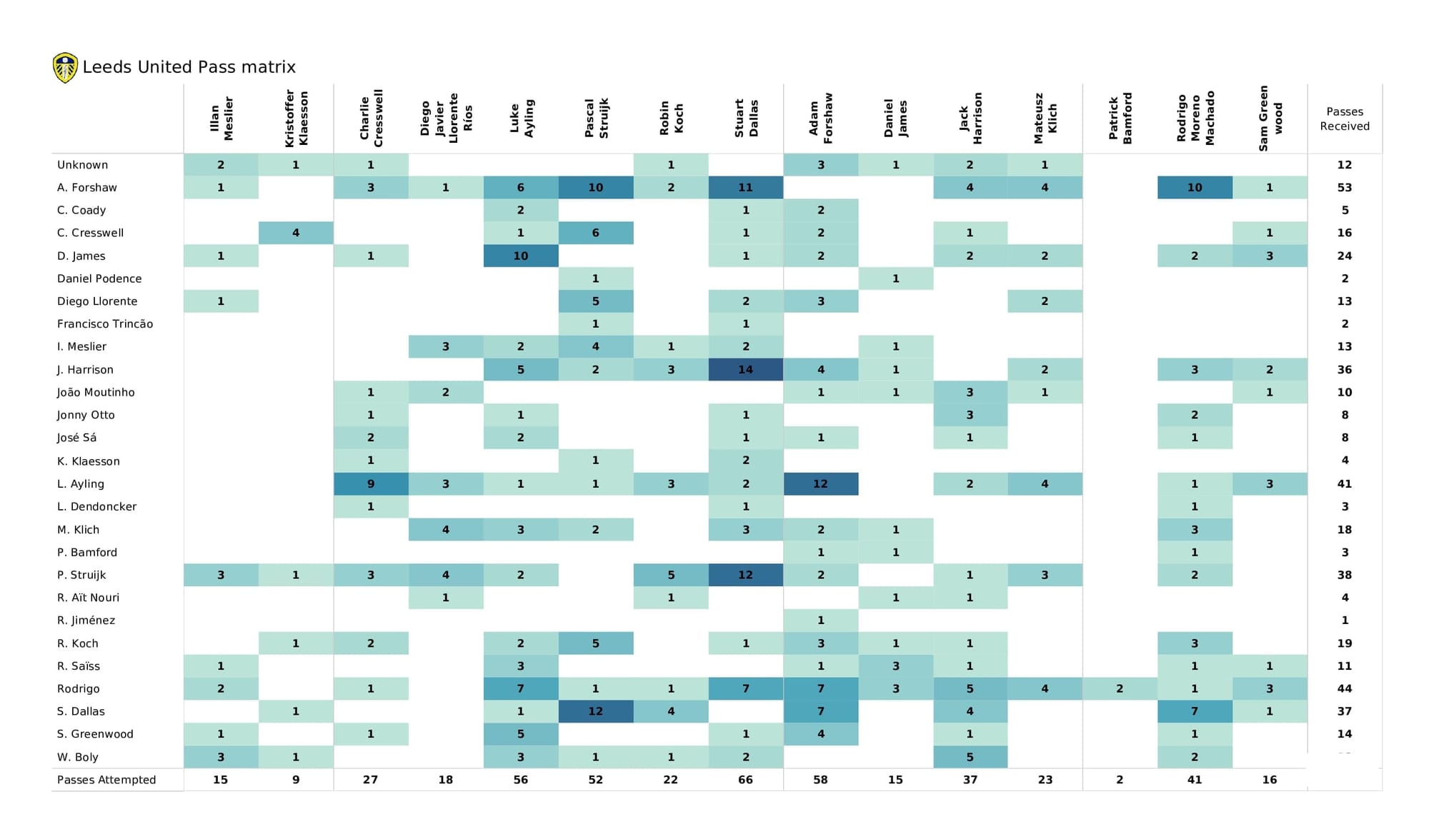 Premier League 2021/22: Wolves vs Leeds - data viz, stats and insights