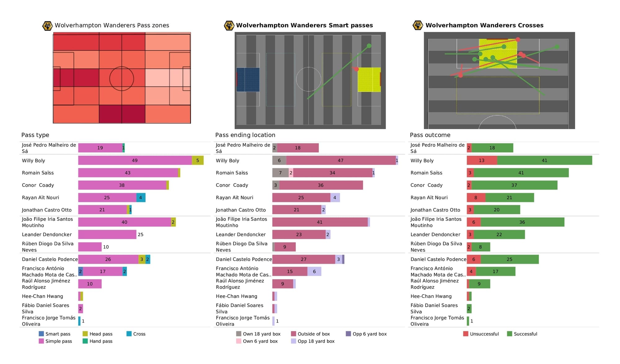 Premier League 2021/22: Wolves vs Leeds - data viz, stats and insights