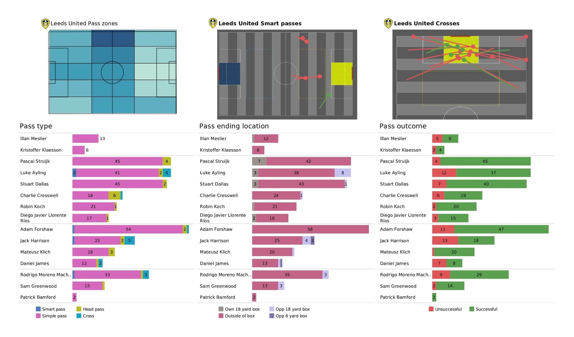 Premier League 2021/22: Wolves vs Leeds - data viz, stats and insights