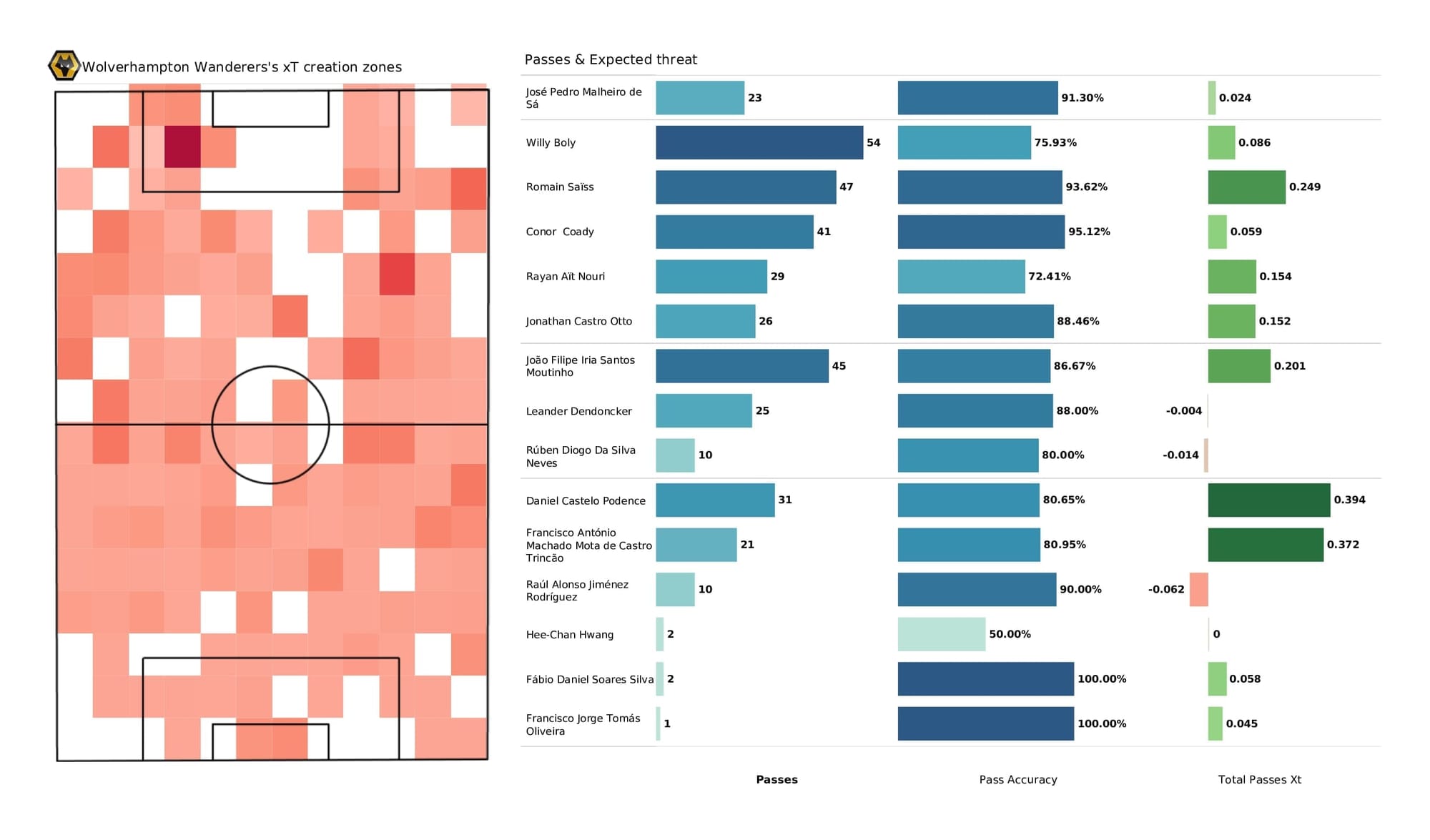 Premier League 2021/22: Wolves vs Leeds - data viz, stats and insights